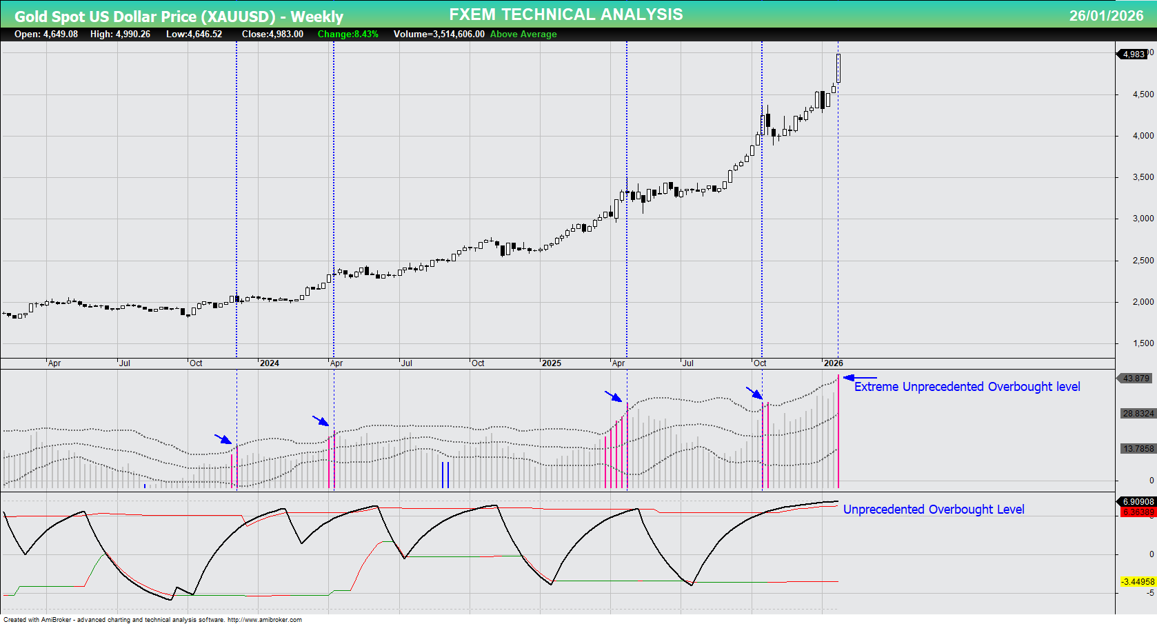 XAU/USD chart on the weekly time frame